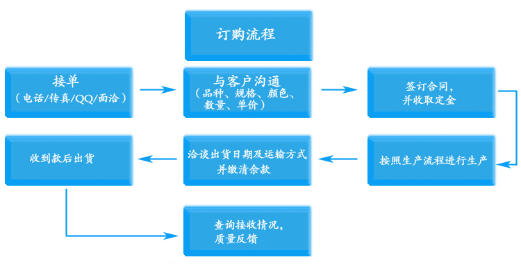 空调联动百叶窗订购流程
